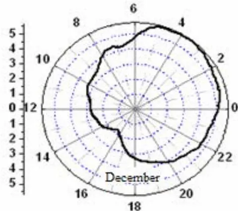 Fig. 3: Averaged for 1997-2004 and smoothed daily variations of NPEMFE in polar coordinates.