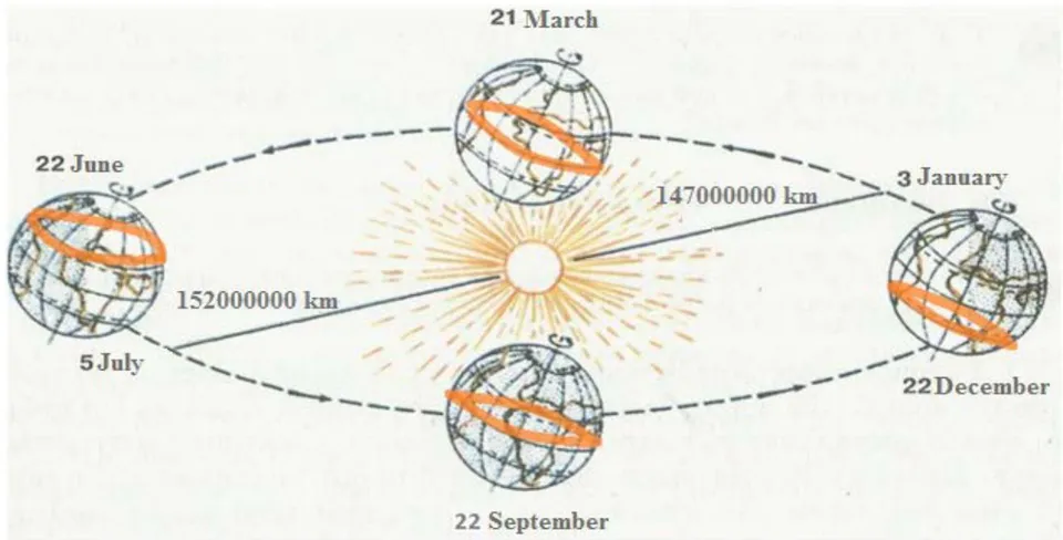 Fig. 2: Seasonal shifts of the trajectory of the core