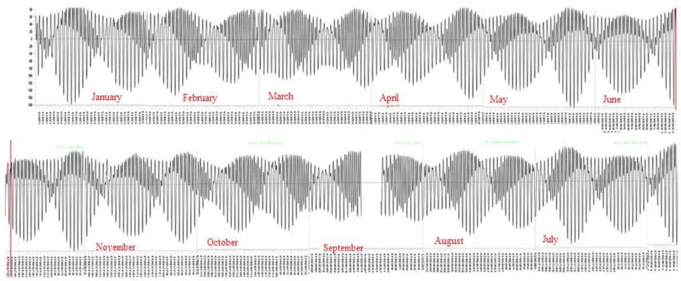 Fig. 4: The behavior of gravity forces before June 22, 2013, and the mirror image after this date, the area of the coast of the Sea of Japan