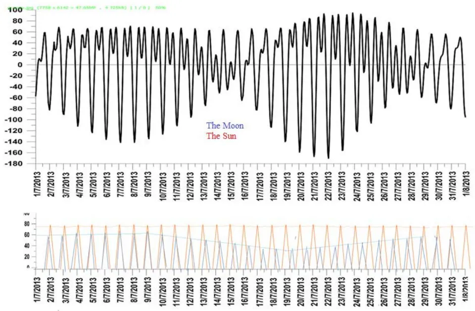Fig. 5: The behavior of gravity forces in July 2013, near the coast of the Sea of Japan. The lower graph is the position of the Sun and Moon above the horizon