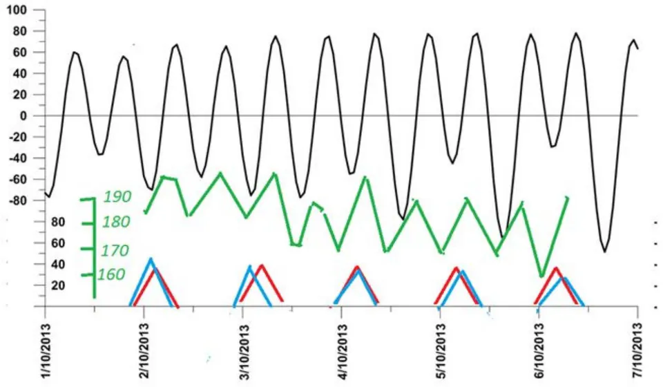 Fig. 9: Measurement data. The station "Poset" of the Pacific coast