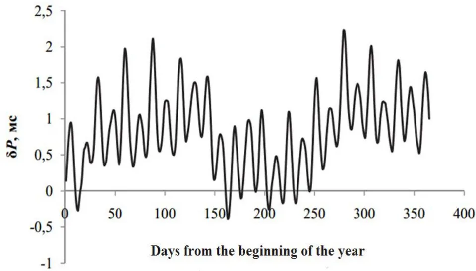Fig. 14: Change of the duration of the day in 2006