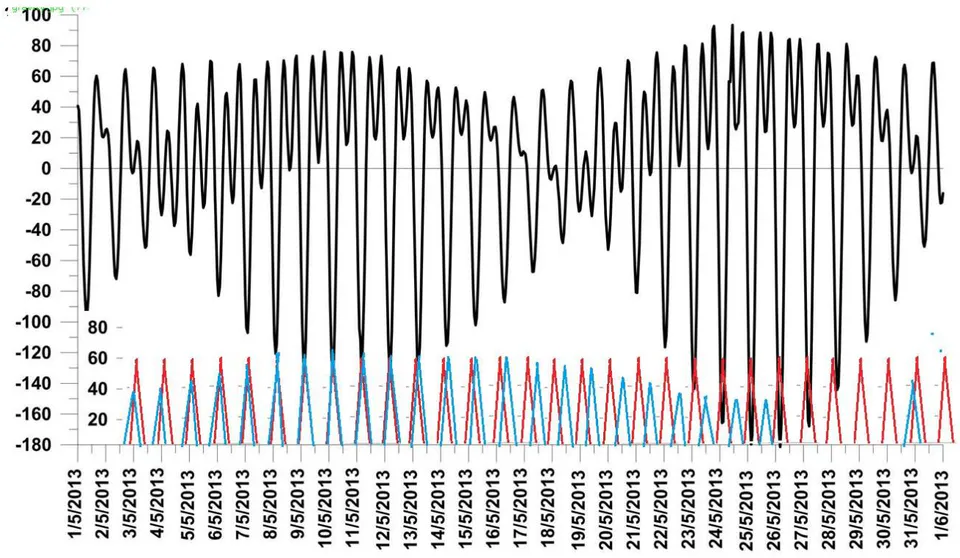 Fig. 12: The behavior of gravity forces during May, 2013