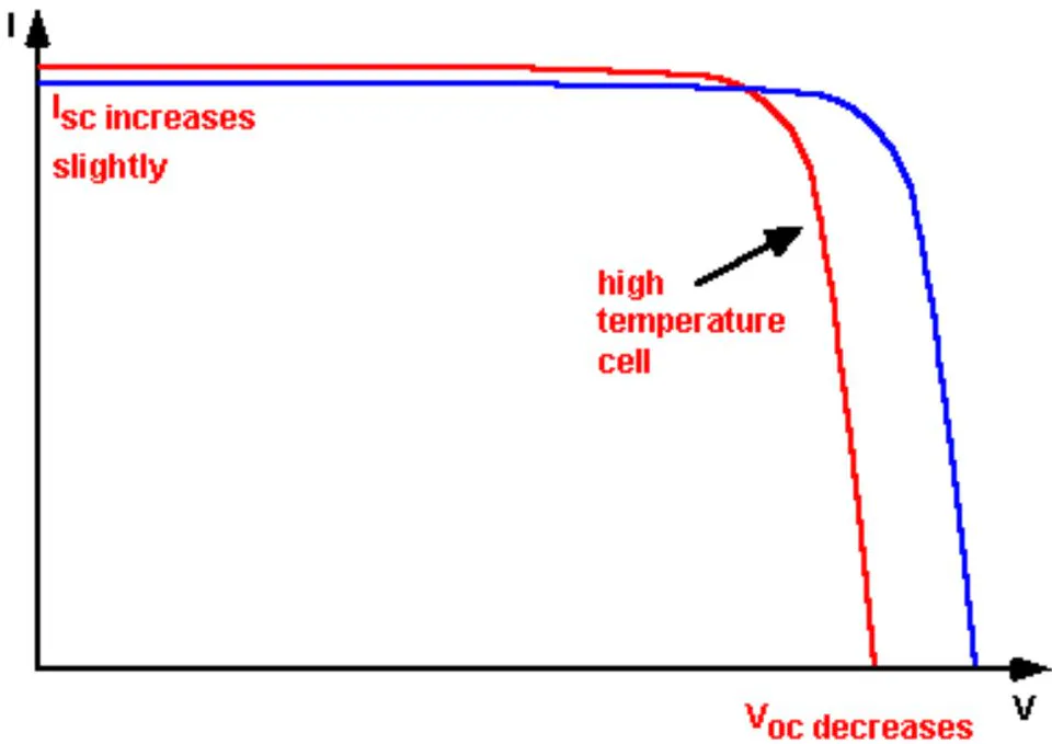 Figure 1: Influence of temperature on the volt-ampere characteristics of a solar cell