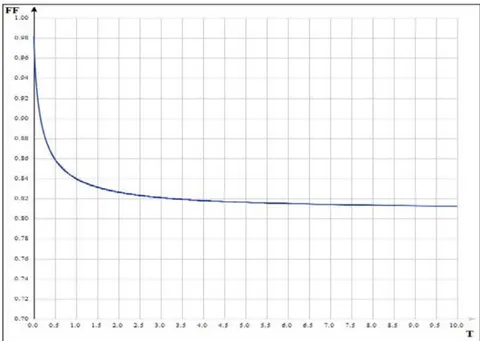 Figure 2: Graph of the dependence of the Fill Factor on the temperature