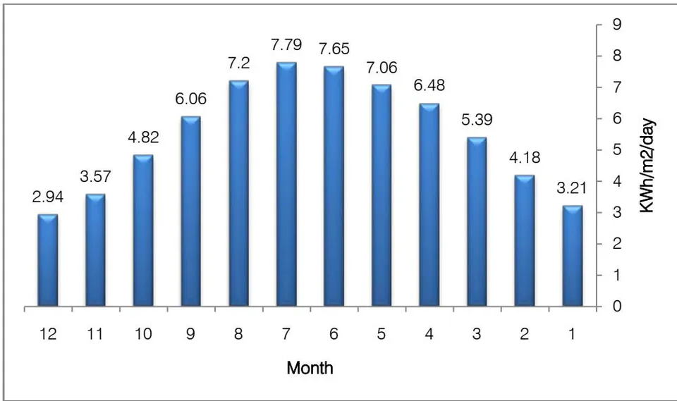 Fig. 3: The average solar radiation of ELbrega city