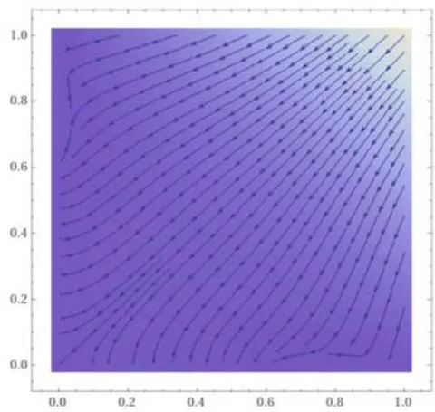 Figure 4: Phase portrait of the dynamics of the second component