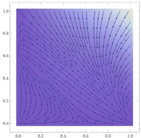 Figure 5: Phase portrait of the dynamics of the third component, represented as the difference of the first two.