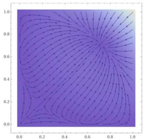 Figure 3: Phase portrait of the dynamics of the first component