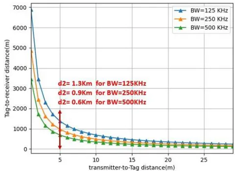 Figure 7: Tag-to-Receiver Transmission Range for Free Space Model as a Function of Transmitter-to-Tag Distance (D1) Figure 8: Tag-To-Receiver Transmission Range in Free Space Model as a Function of Transmitter-to-Tag Distance (D1) for Different Lora Transmission Bandwidths
