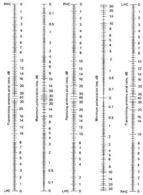 Figure 3: Maximum and Minimum Polarization Loss given the Axial Ratio [37]