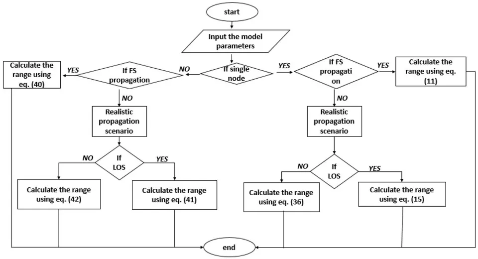 Figure 1: Flow Chart of the Proposed Model Derivation range is calculated using eq. (11). For a realistic scenario, the impacts of different losses are considered. The eq. (15) and eq. (36) are used to calculate the range of the tag and the receiver for the LOS and NLOS scenarios, respectively. When multiple nodes are deployed in the network, communication from different nodes will introduce interference that affects link quality. Similarly, the communication ranges that account for the effect of interference are calculated for free space, LOS, and NLOS using eq. (40), (41), (42), respectively.