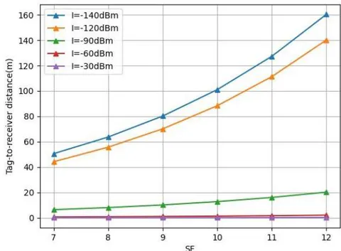 Figure 16: Direct Interference Effect on Lora Backscatter Communication Range