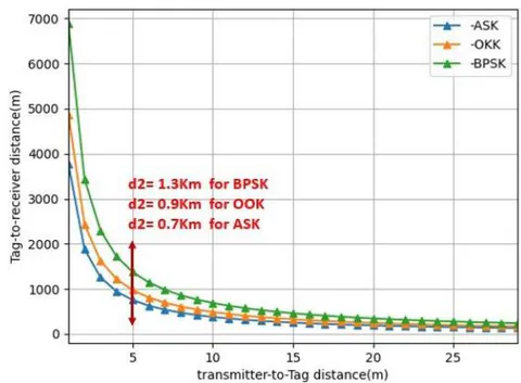 Figure 9: Tag-To-Receiver Ranges in Free Space Model for Different Modulation Schemes lates into higher energy consumption. In addition, in backscatter communication systems, the direct signal received from the transmitter creates interference, which