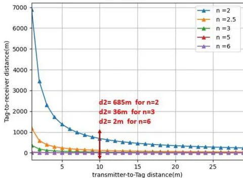 Figure 10: Tag-to-Receiver Transmission Range as a Function of Transmitter-to Tag Distance (D1) Different Path Loss Exponent