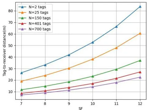 Figure 17: Number of Interfering Tag Effects on Lora Backscatter Communication Range for Identical Neighboring Tag Power of -120 dbm and a Fixed Direct Interference Power of -110 dbm