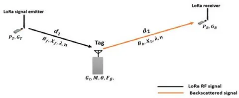 Figure 2: System Overview of Ambient Lora Backscatter a) Free Space Propagation In backscatter communication systems, the link can be divided into two parts, i.e. the forward (unmodulated) and backward (modulated) links, as shown in Figure 2. The link budget for the forward link using the Friis free space equation is given as [25]: