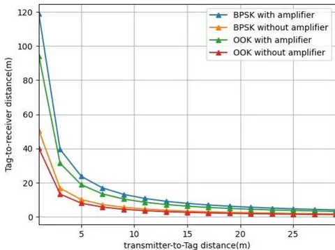 Figure 12: Reflection Amplifier Effect on tag-to-Receiver Range for BPSK and OOK Modulation Scheme proposed to mitigate the strong interference effect and improve the SNR [16, 17, 23]. The variation in bandwidth as a function of distance is shown in Figure 8. We observe that the distance