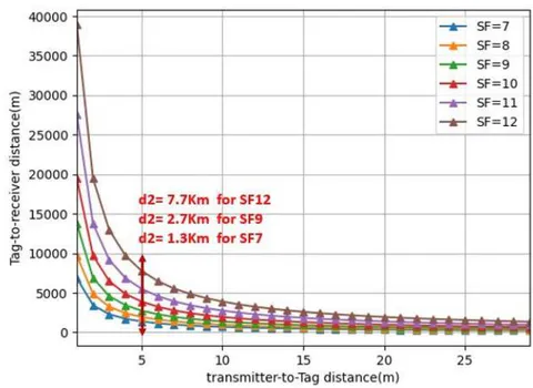 Figure 5: Tag-To-Receiver Distance for Free Space Model as a Function of Transmitter-to-tag Distance (D1) tor [18]. Hence, there is a trade-off between throughput and range. For low data-rate applications such as automatic irrigation [41, 46], animal tracking [47], and