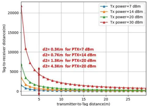 Figure 6: Tag-to-Receiver Distance for Free Space Model as a Function of Transmitter-to-Tag Distance (D1) for Different SF