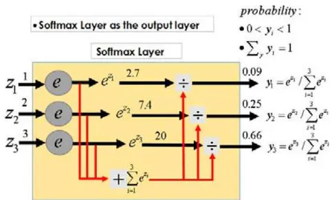 Figure 3: Principle of Softmax function.