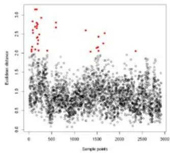 Figure 5: Diagram of outliers.