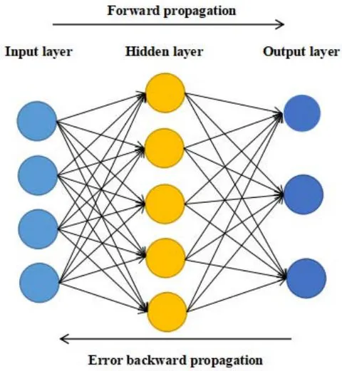Figure 2: Basic structure diagram of BP neural network. Introduction to activation function and algorithm: ReLU function: