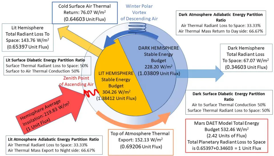 Figure 4: Stable Adiabatic Advection Model of Mars - Showing Energy Vectors and Total Energy Distributions.