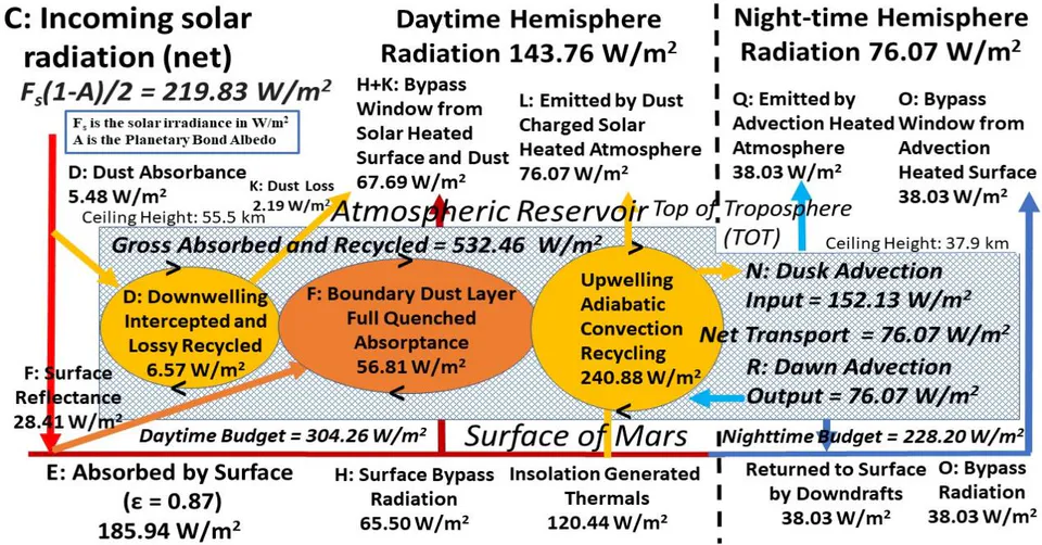 Figure 5: The Atmospheric Energy Flux Reservoir of Dust Opaque Mars Generated by the Adiabatic Convection Recycling of Surface Thermal Conduction Energy