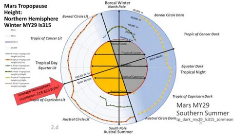 Figure 2: Mars Global Tropopause Height - Southern Hemisphere Summer
