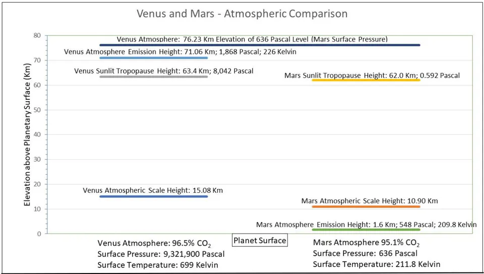 Figure 3: Venus and Mars - Atmospheric Comparison