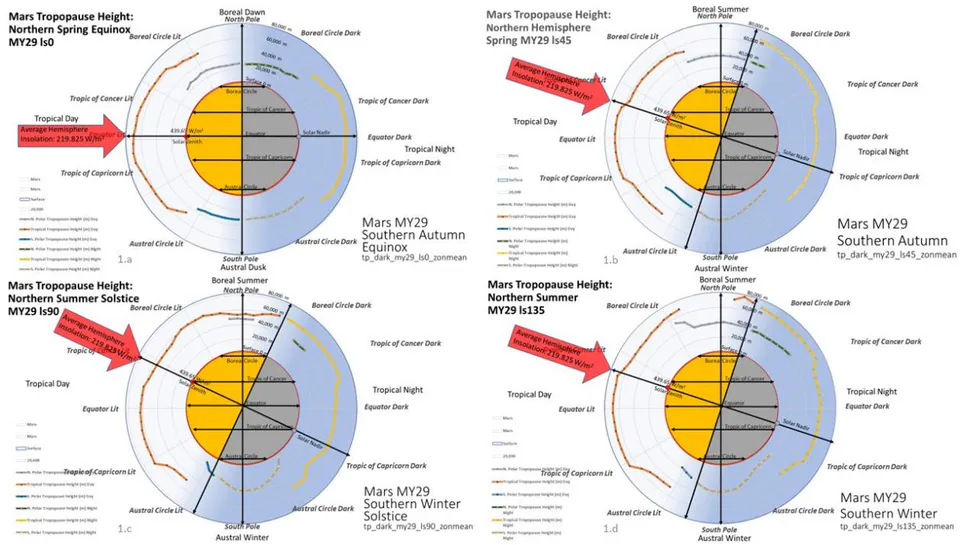 Figure 1: Mars Global Tropopause Height - Northern Hemisphere Summer