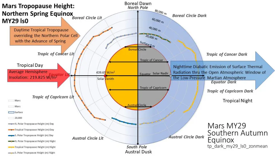 Figure 7: Mars Tropopause Height: Northern Spring Equinox MY29 ls0.