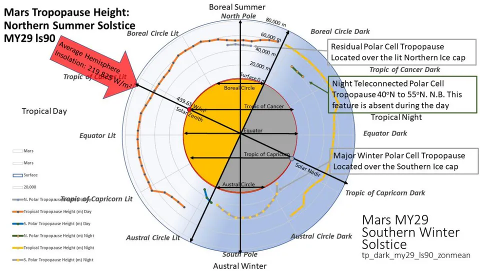 Figure 8: Mars Tropopause Height: Northern Summer Solstice MY29 ls90.