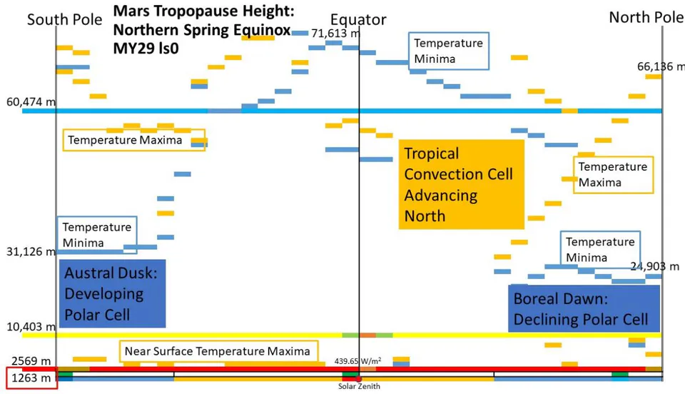 Figure 6: Lit Hemisphere Zone Mean Troposphere Transect for Octon 0 MY29