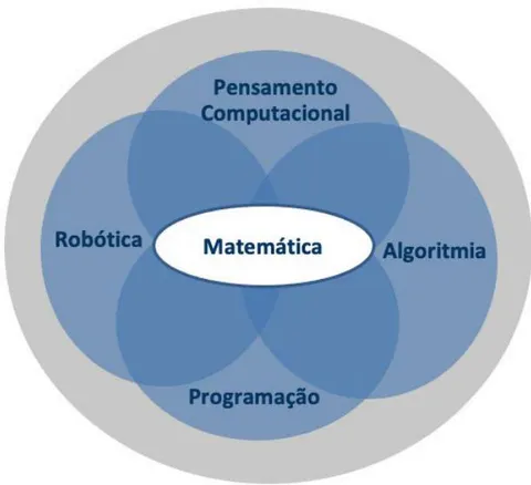 Figura 1: A literacia matemática como ponto de convergência