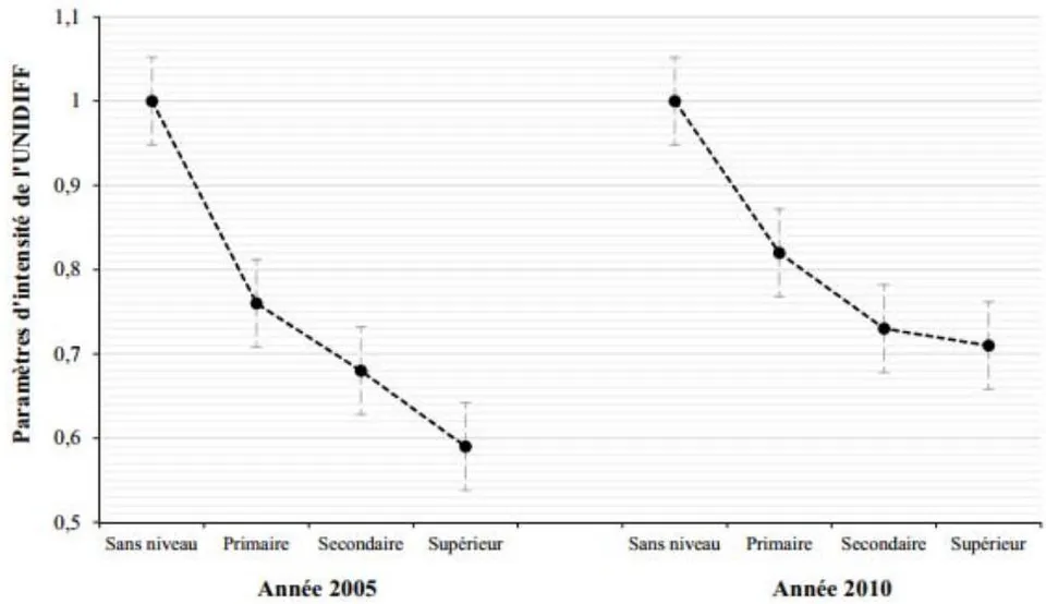 Figure 1: OD association by level of education in 2005 and 2010
