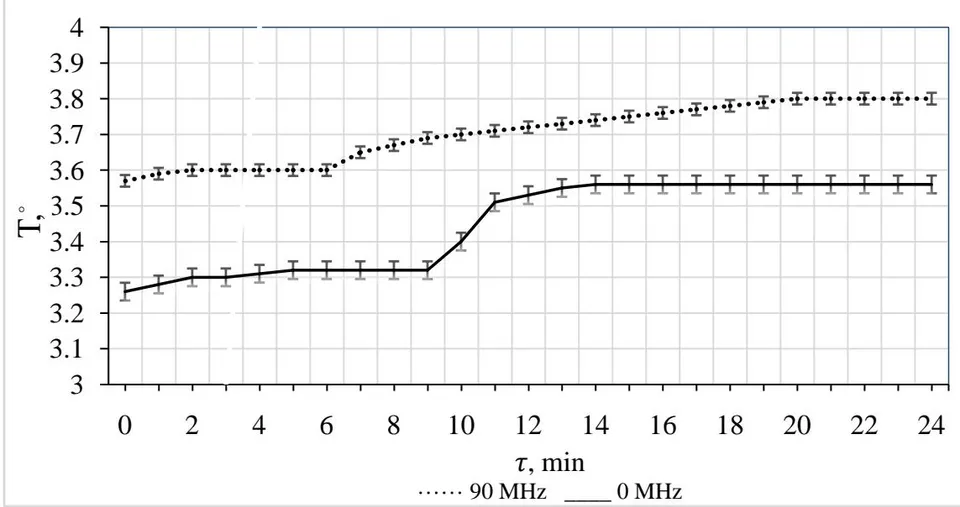 Figure 6: Dependence of temperature change during gelatin swelling in water exposed to EMF (90 MHz), on time T_{\mathrm{init}} = 24 \pm 0.3^{\circ}\mathrm{C}