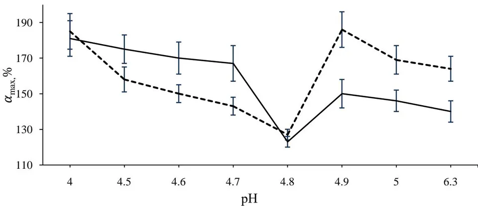 Figure 2: Dependence of the swelling degree of gelatin in non-activated and activated (70 MHz) water exposed to EMF on pH (T = 24°C) ---- 0 MHz ____190 MHz Figure 3: Dependence of the swelling degree of gelatin in non-activated and activated (190 MHz) water exposed to EMF on pH (T = 24 °C)