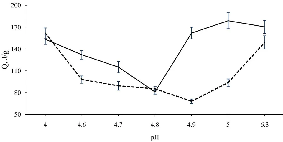 Figure 4: Dependence of the specific swelling heat of gelatin in non-activated and activated (70 MHz) water exposed to EMF on pH (T = 24°C) ---- 0 MHz ____190 MHz Figure 5: Dependence of the specific heat of swelling of gelatin in non-activated and activated (190 MHz) water exposed to EMF on pH (T = 24°C)