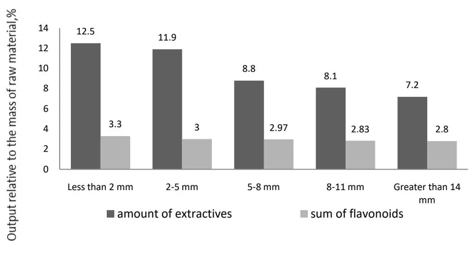 Figure 2: The effect of the degree of fineness of the raw material on the release of flavonoid aggregates