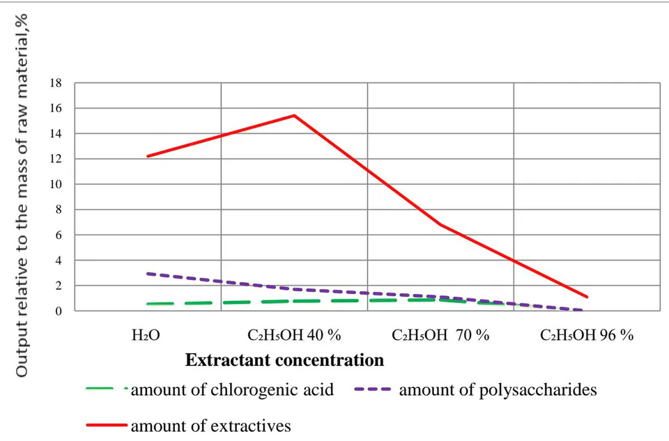Figure 1: Influence of extractant type on the release of biologically active substances