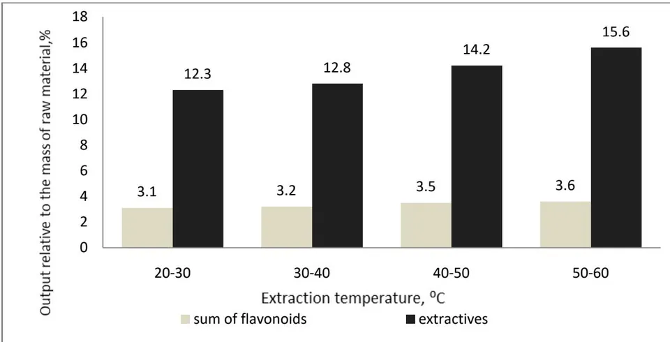 Figure 3: The effect of temperature on the level of flavonoid release