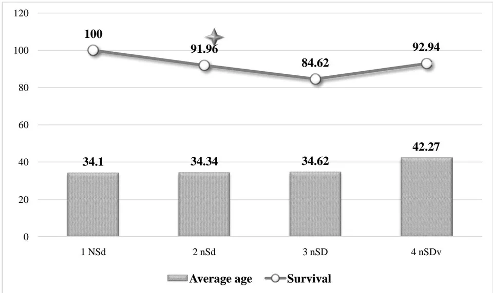 Figure 1: Embryo survival rates and clinical performance of ART programs