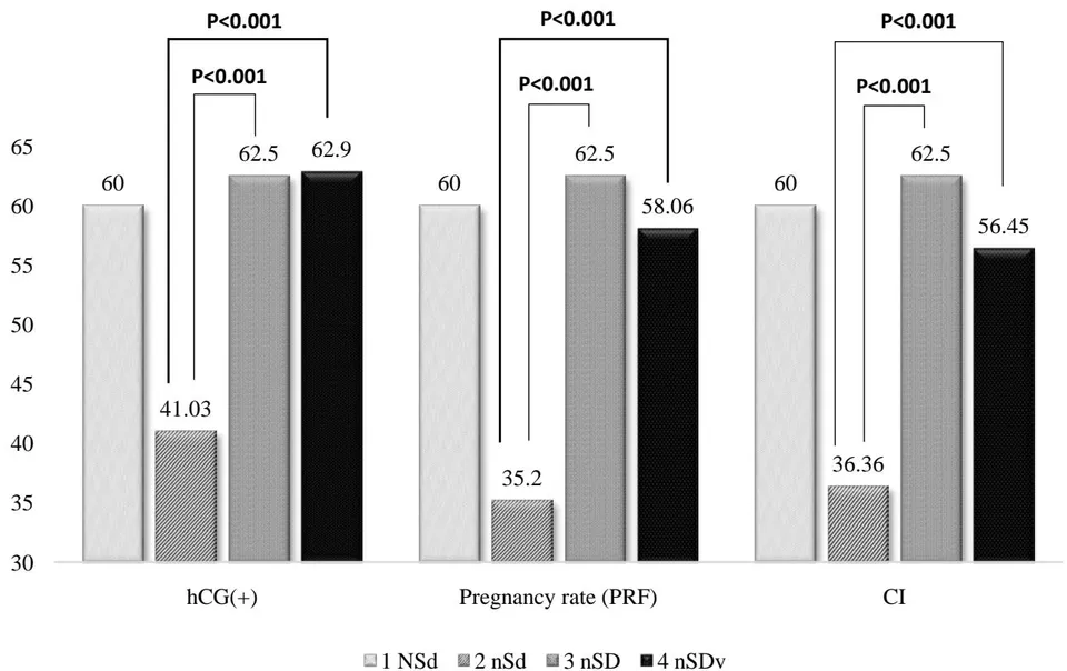 Figure 2: Results of a study of the clinical effectiveness of ART programs.