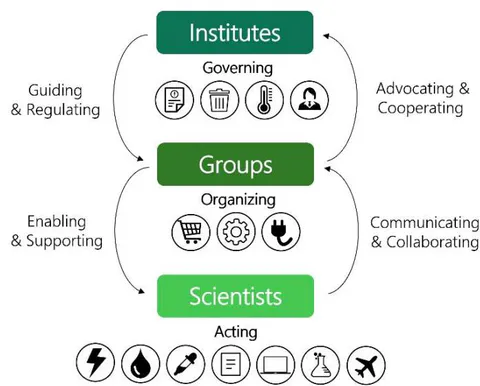 Figure 1: Sustainable actions within a research environment need to be implemented on multiple levels. Institutes play a pivotal role by providing guidance and regulations for research groups. Beyond governance, they are responsible for organizing third-party involvement in waste processing or HVAC management. The appointment of a green labs manager can be beneficial in coordinating these efforts. Research groups and Principal Investigators are essential in implementing these guidelines while their voice in advocating for further sustainable changes is often required. Groups need to organize purchasing, machine handling, energy consumption, and internal practices, facilitating discussions and enabling scientists to adopt sustainable practices. Individual scientists have a range of sustainable options to implement, including reducing energy, water, chemical, paper, and plastic consumables, and optimizing experimental strategies in both dry and wet lab research. Additionally, individual actions like opening sharing practices during meetings or talks and reducing international travel help to minimize environmental footprints. Effective communication of these actions and collaboration within groups are crucial to ensure the safe implementation of changes and gain support from superiors