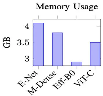 Fig. 5: Computational Resources Requirements by Architecture