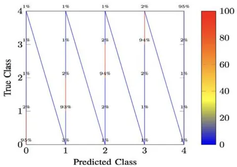 Fig. 4: Confusion Matrix for Ensemble Model (Showing Top 5 Classes)