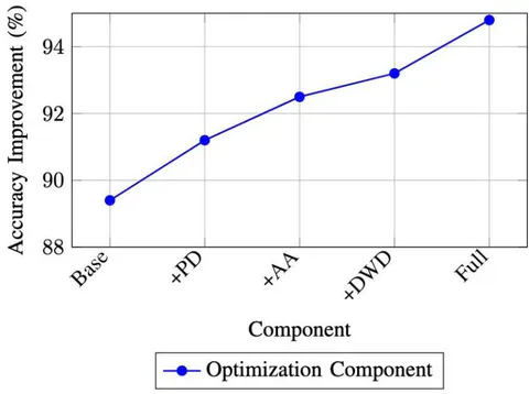 Fig. 3: Cumulative Impact of Optimization Components (PD: Progressive Dropout, AA: Adaptive Augmentation, DWD: Dynamic Weight Decay)