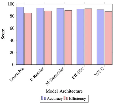 Fig. 2: Performance Comparison Across Multiple Metric